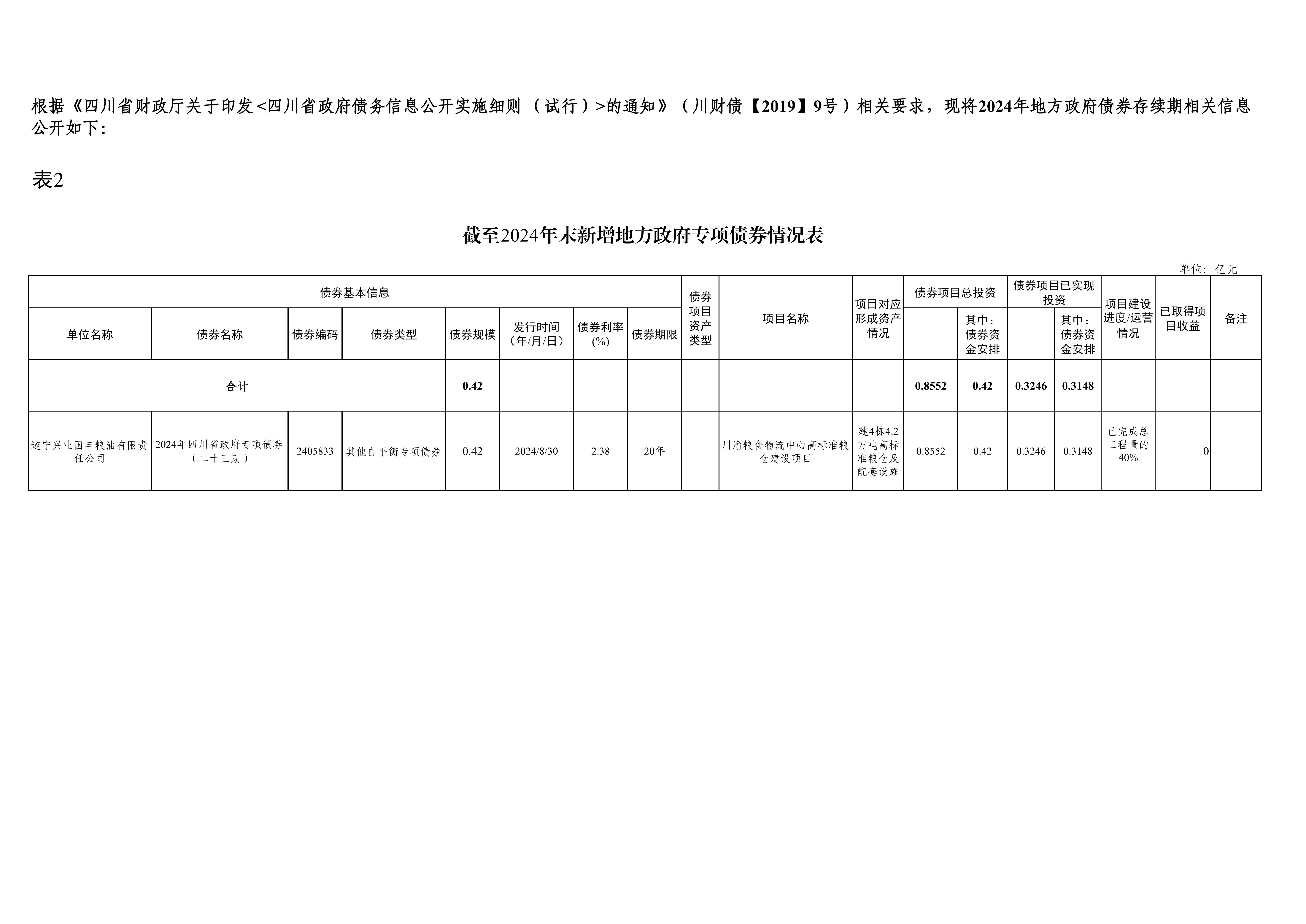 截至2024年末新增地方政府專項債券情況表-興業(yè)國豐_00